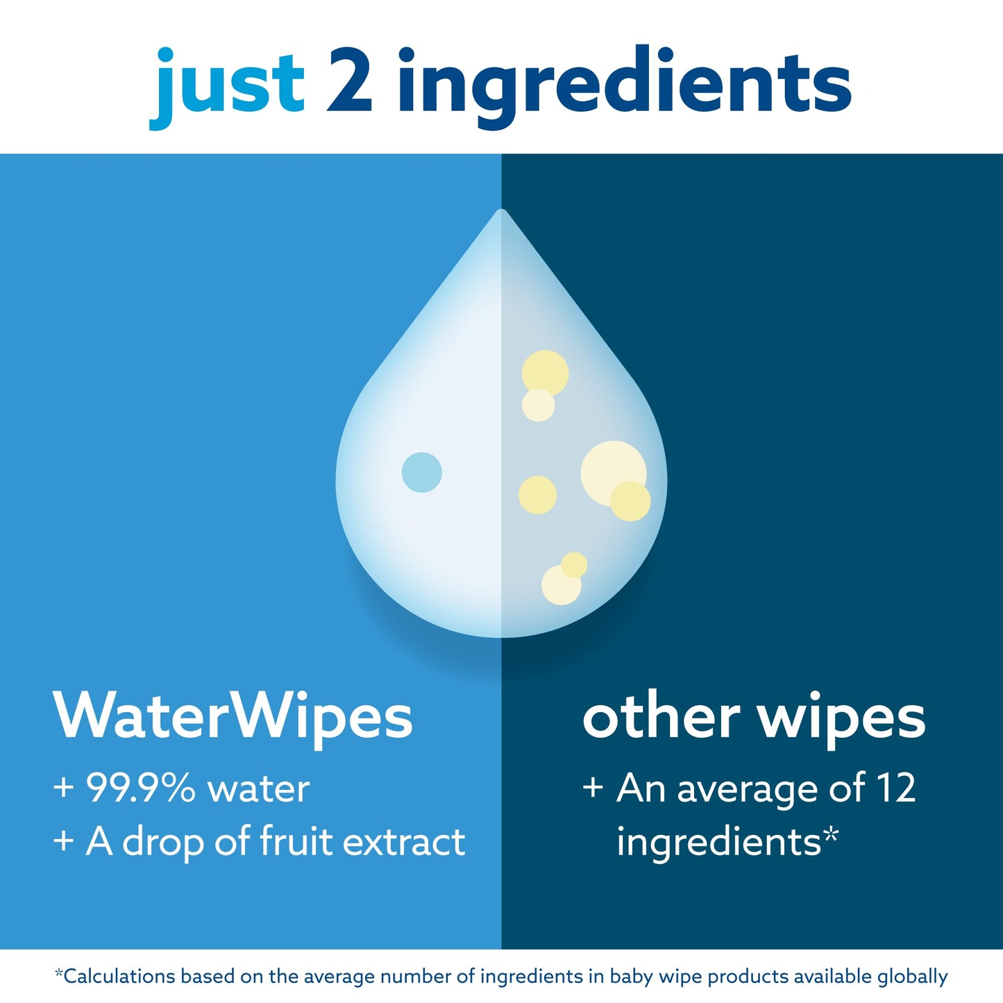 WaterWipes, 99.9% Water-Based Wipes, Unscented & Hypoallergenic
